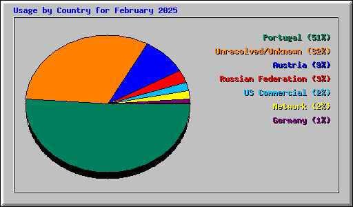 Usage by Country for February 2025