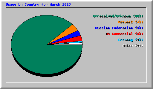 Usage by Country for March 2025
