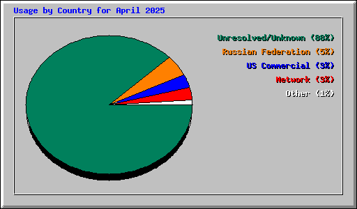 Usage by Country for April 2025