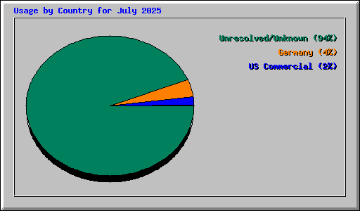Usage by Country for July 2025