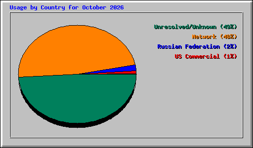 Usage by Country for October 2026