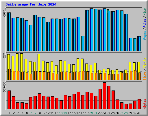Daily usage for July 2024