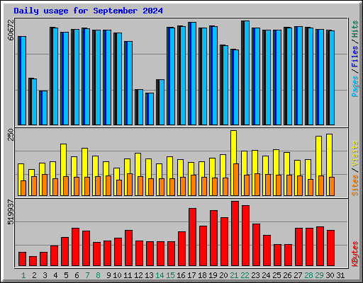 Daily usage for September 2024