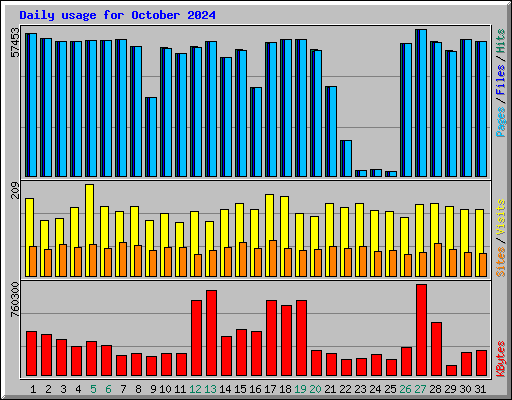 Daily usage for October 2024