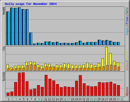 Daily usage for November 2024