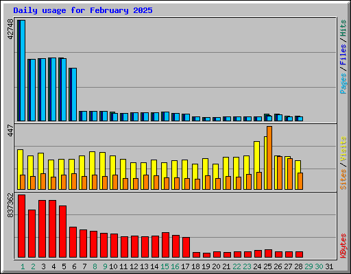 Daily usage for February 2025