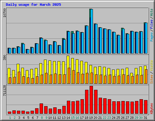 Daily usage for March 2025