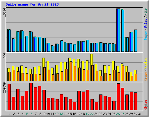Daily usage for April 2025