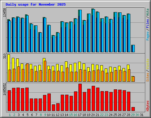 Daily usage for November 2025