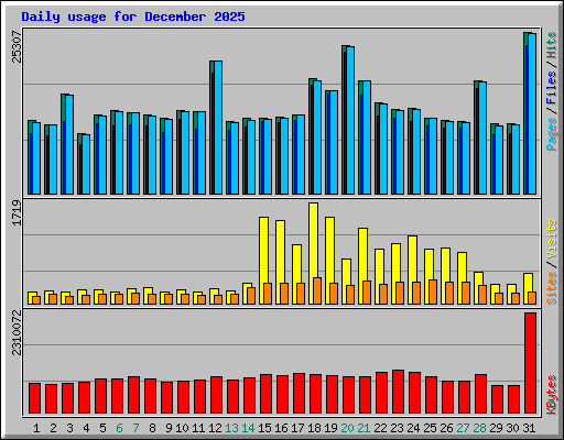 Daily usage for December 2025