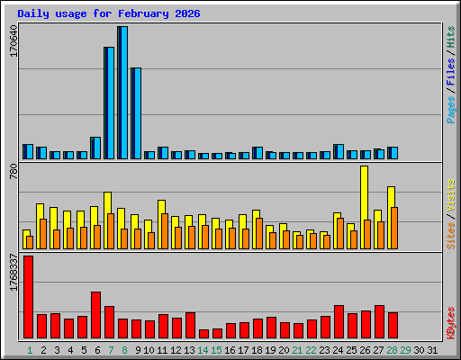 Daily usage for February 2026