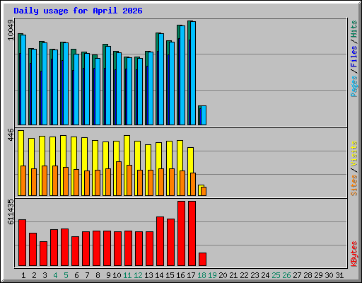 Daily usage for April 2026