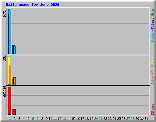 Daily usage for June 2026