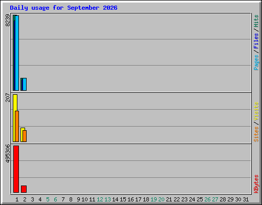 Daily usage for September 2026