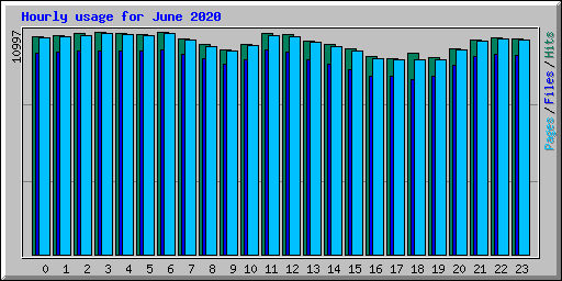 Hourly usage for June 2020