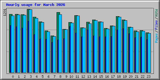 Hourly usage for March 2026