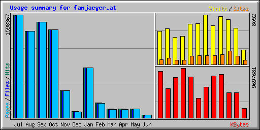 Usage summary for famjaeger.at